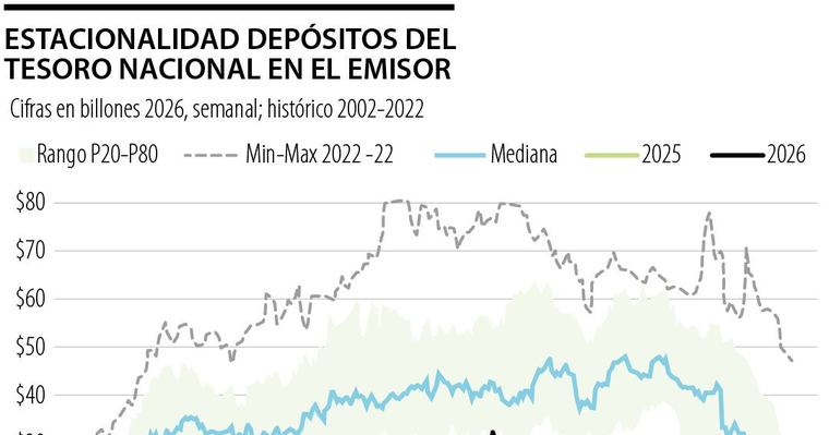 La caja de la Nación cayó de $23,7 billones a un mínimo de $6,8 billones durante agosto