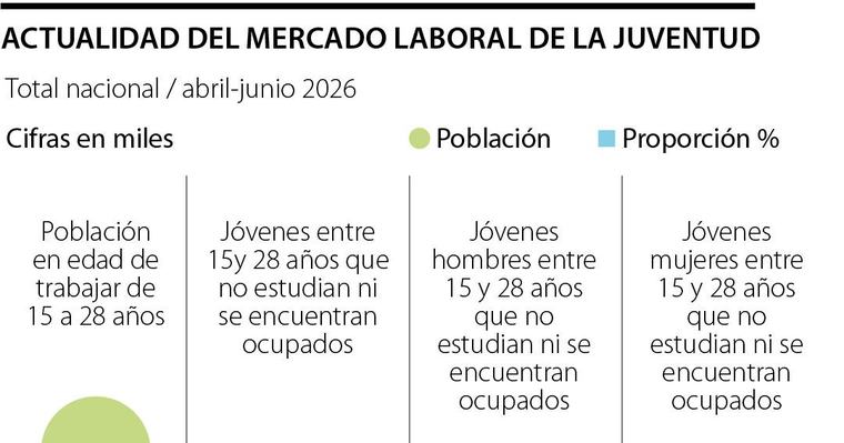 El Dane va a revelar cuántos jóvenes de entre 15 y 28 años son ninis, no estudian ni trabajan