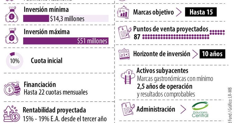Lanzan Food Fund, un fondo pensado para invertir en el crecimiento gastronómico