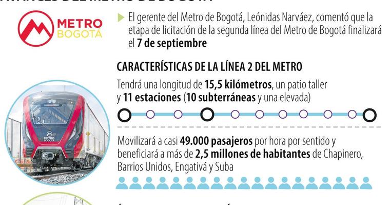 Licitación de la Línea 2 del Metro de Bogotá se cerrará el lunes con varios oferentes