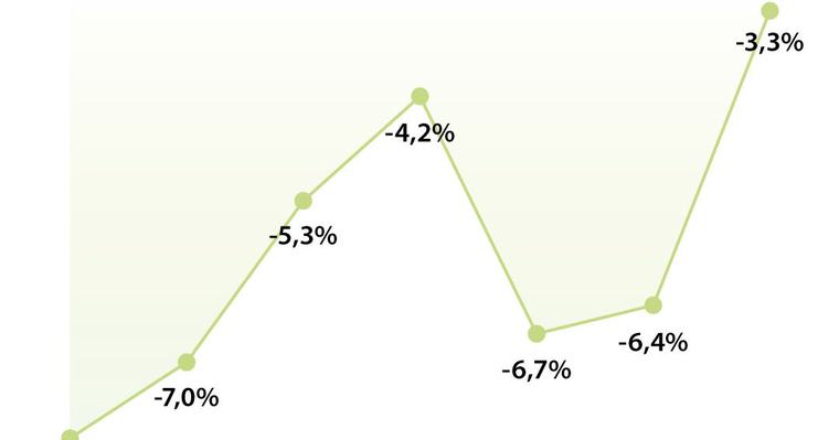 Déficit fiscal cerró el primer semestre en 3,3% del PIB, equivale a $66 billones