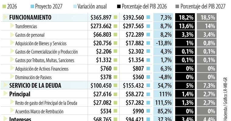 Casi $1 de cada $4 del presupuesto del próximo año se destinará a la deuda