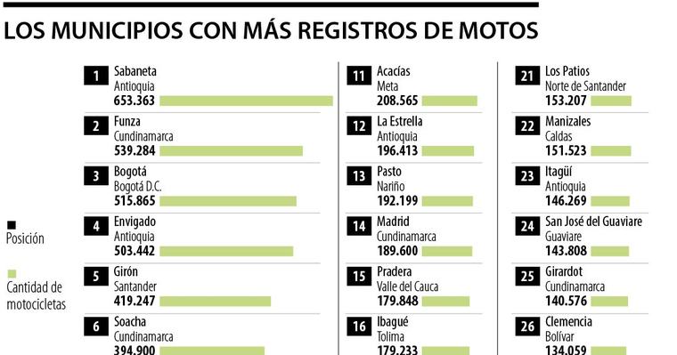 Estas son las 50 ciudades y municipios donde ya hay más de 90.000 motos registradas