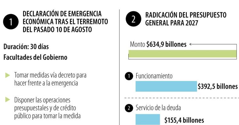 Las cifras detrás del primer mes del gobierno del presidente Abelardo De la Espriella