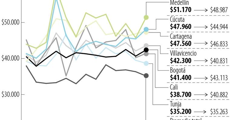 El precio del pollo asado subió 5,93% durante el último año y alcanzó promedio de $43.470